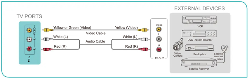 Kết nối tivi Hisense với bộ thu vệ tinh, đầu DVD hoặc các thiết bị nghe nhìn (AV)