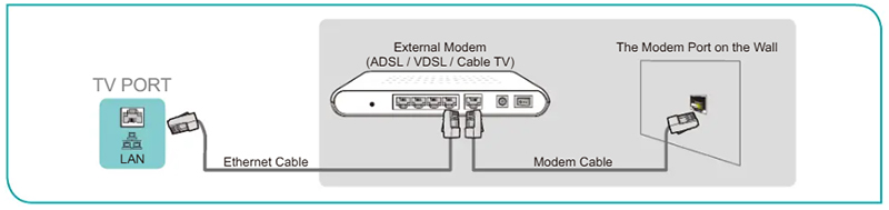 Kết nối tivi Hisense với mạng có dây (Ethernet) cách 1