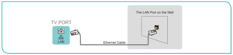 Kết nối tivi Hisense với mạng có dây (Ethernet) cách 3