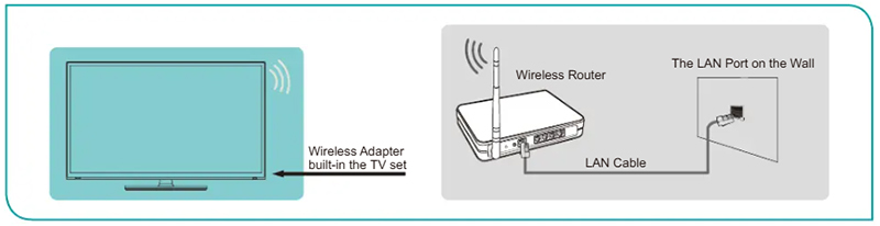 Kết nối tivi Hisense với mạng internet không dây