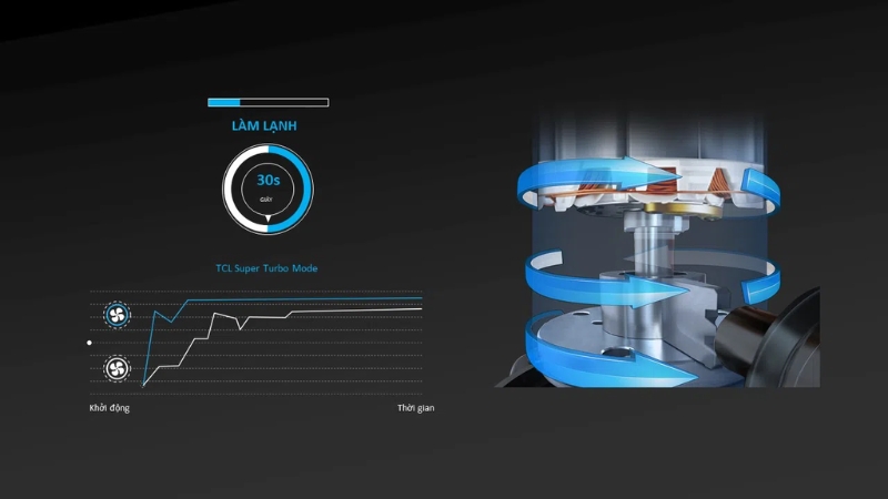 Công nghệ làm lạnh nhanh Turbo