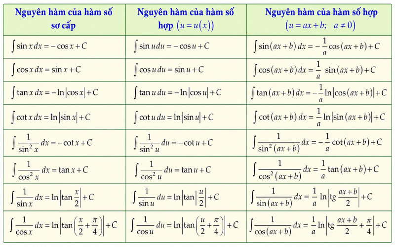 Bảng công thức nguyên hàm lượng giác đầy đủ và chính xác