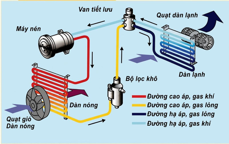 Cấu tạo điều hòa 1 chiều