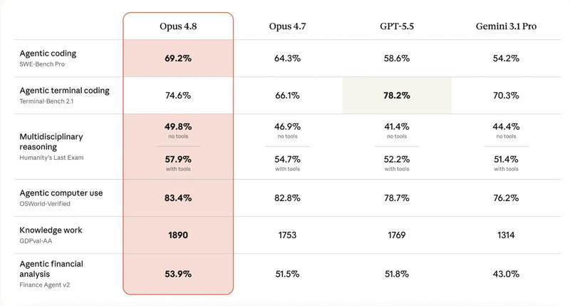 Đánh giá hiệu suất Claude Opus 4.8 so với các phiên bản cũ và Gemini