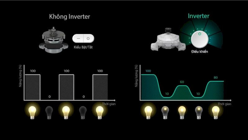 Công nghệ Smart Inverter hỗ trợ tối ưu lượng điện năng tiêu thụ