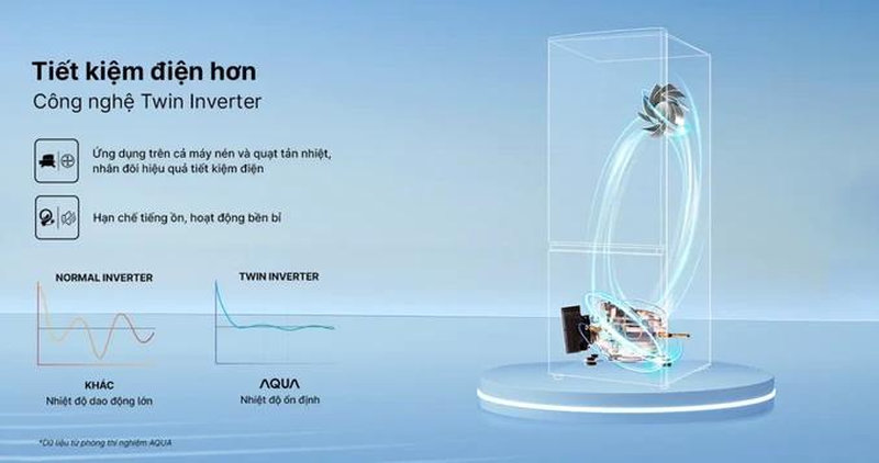 Công nghệ Twin Inverter là đặc trưng tối ưu hóa năng lượng trên các dòng tủ lạnh Aqua thế hệ mới