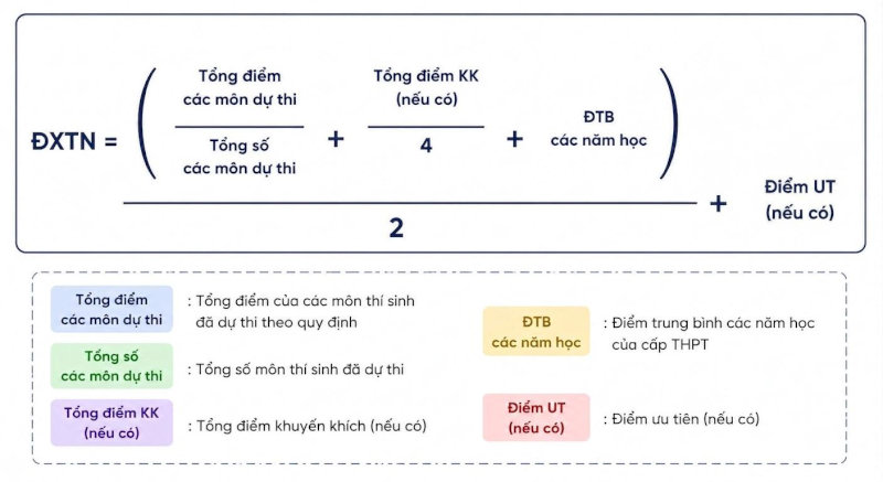 Công thức tính điểm thi tốt nghiệp THPT mới nhất