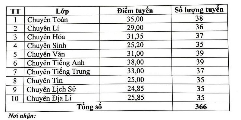  điểm chuẩn lớp 10 tỉnh Điện Biên