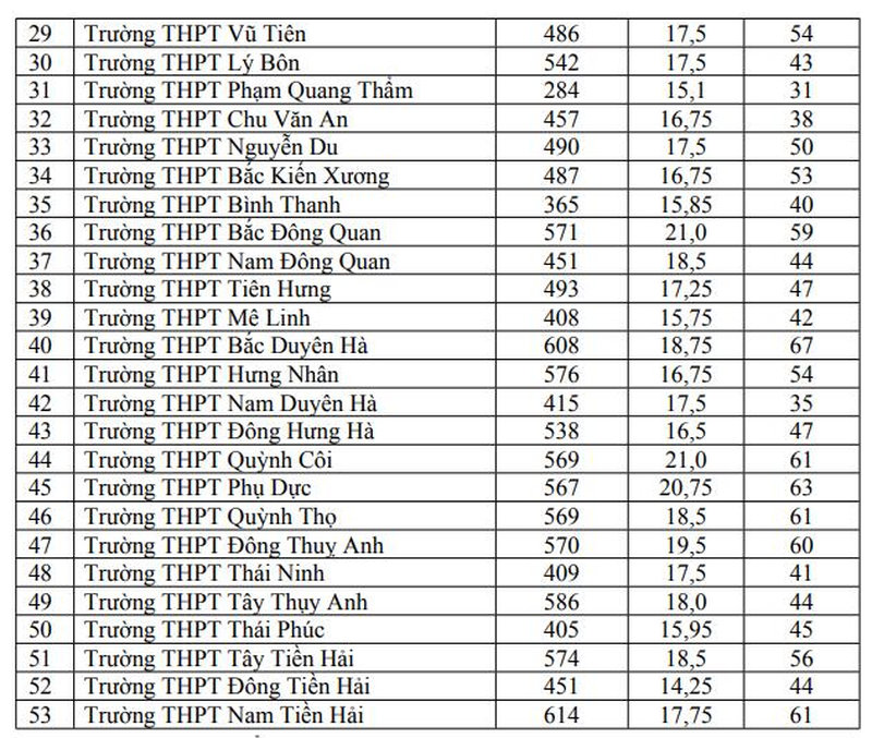 Điểm chuẩn lớp 10 tỉnh Hưng Yên 2026-2027 chính thứ