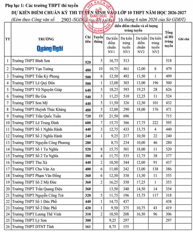 điểm chuẩn lớp 10 tỉnh Quảng Ngãi