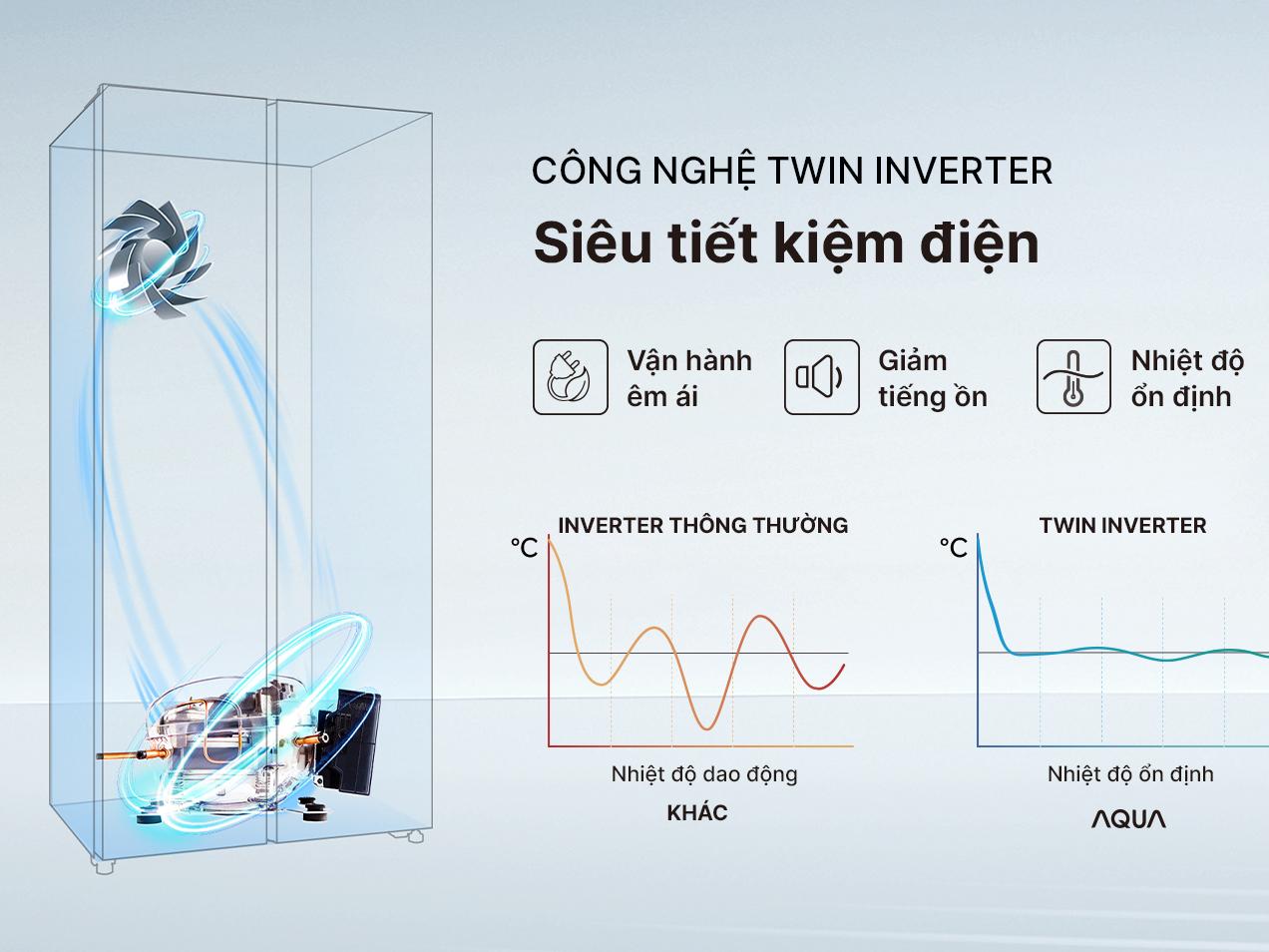 Động cơ Twin Inverter có thể tự điều chỉnh tốc độ quay của máy nén theo thói quen đóng/mở cửa