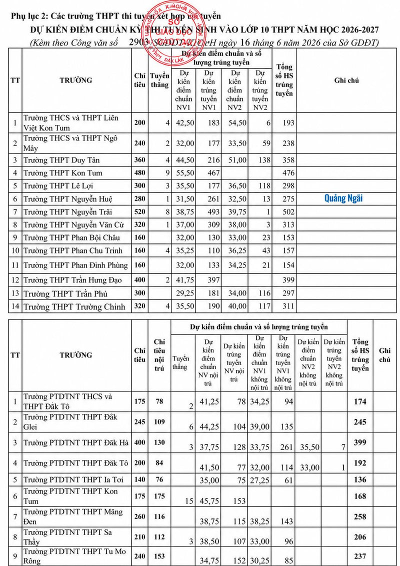 Dự kiến điểm chuẩn kỳ thi tuyển sinh vào lớp 10 thpt năm học 2026-2027