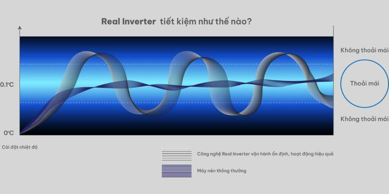 Máy lạnh Gree tích hợp công nghệ Real Inverter giúp tiết kiệm điện năng một cách tối đa