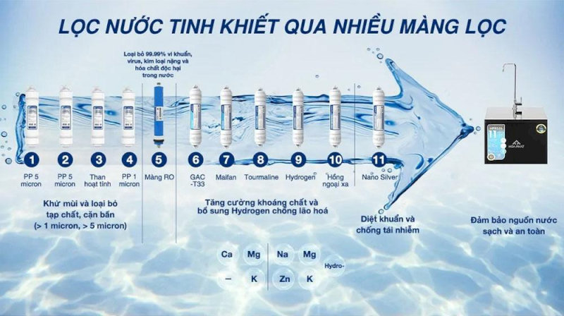 Máy lọc nước Hòa Phát HPR526 sở hữu 11 lõi lọc hiện đại