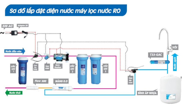 Máy lọc nước RO giúp lọc nước sạch an toàn, hiệu quả