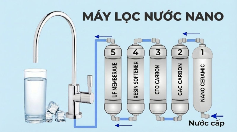 Nguyên lý hoạt động của máy lọc nước nano không quá phức tạp
