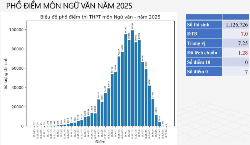 Phổ điểm môn Ngữ văn năm 2025