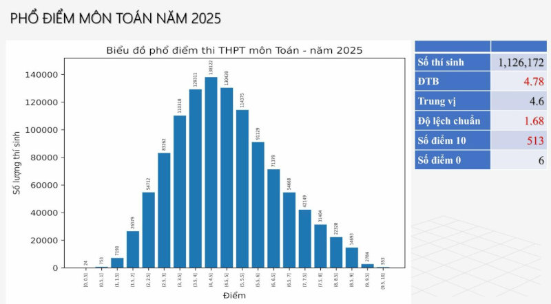 Phổ điểm môn Toán năm 2025