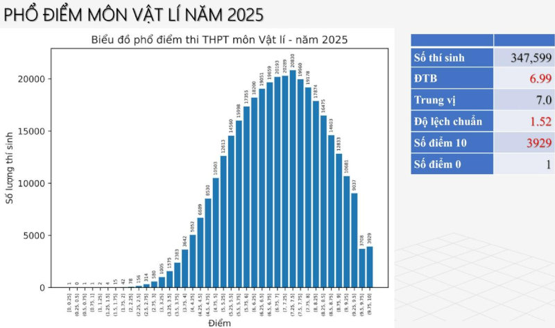 Phổ điểm môn Vật Lý năm 2025