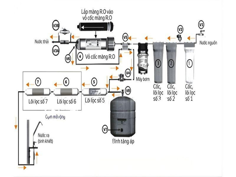 Sơ đồ máy lọc nước Karofi 7 lõi