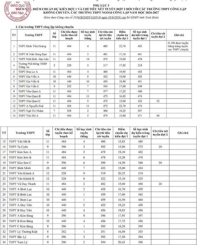 Tỉnh Ninh Bình chính thức công bố điểm chuẩn lớp 10 (1)