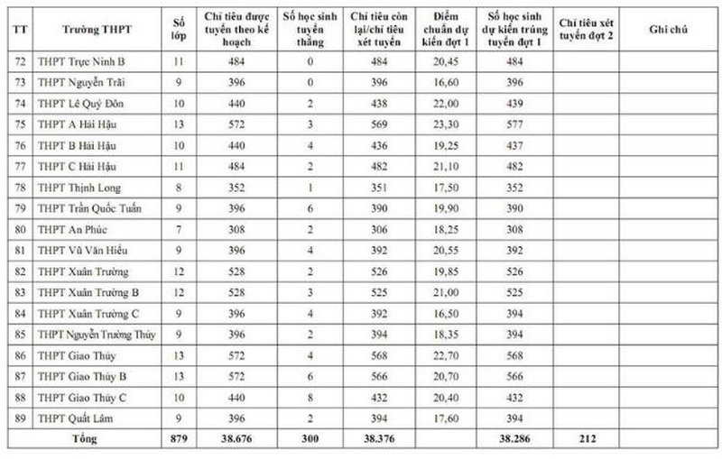Tỉnh Ninh Bình chính thức công bố điểm chuẩn lớp 10 (3)