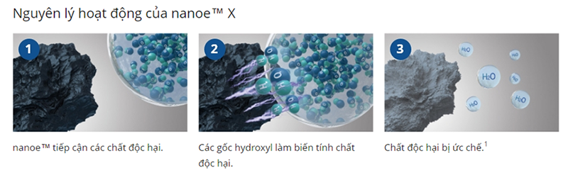 Công nghệ nanoe™ X được xác minh giúp phân hủy/ức chế các chất độc hại được tìm thấy trong các vi hạt PM 2.5 