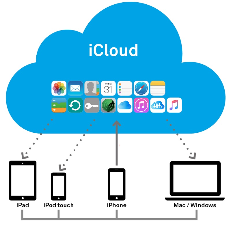 Khi sử dụng iCloud, người dùng dễ dàng chuyển đổi hoặc đồng bộ dữ liệu giữa thiết bị iOS với nhau.