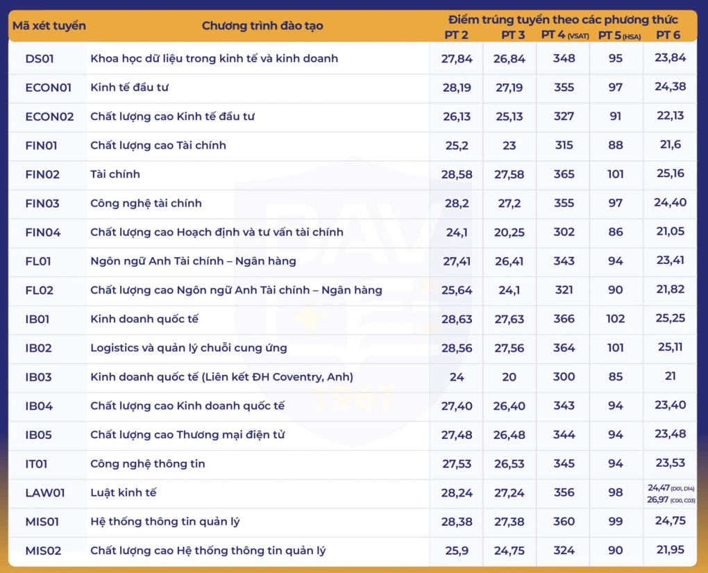 Bảng điểm chuẩn Học viện Ngân hàng bảng số 2