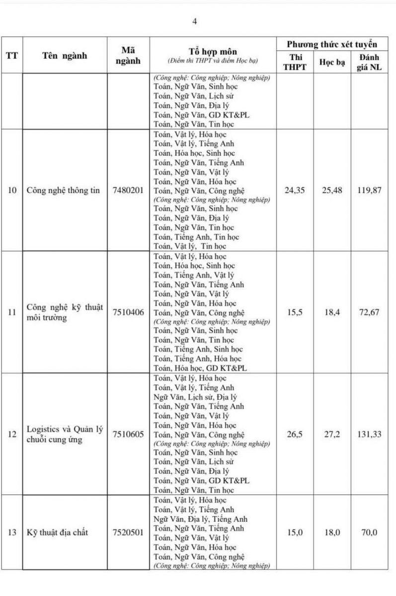 Điểm chuẩn Đại học Tài nguyên và Môi trường Hà Nội 