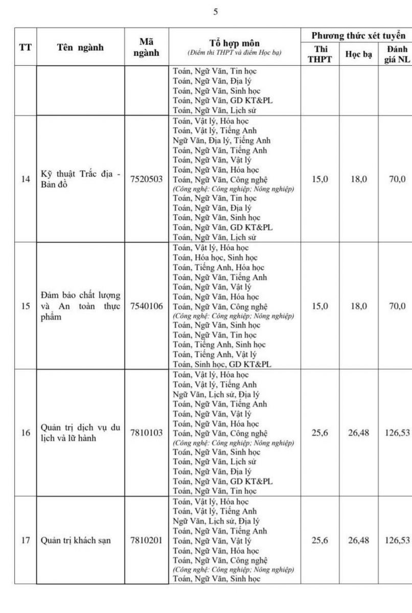 Điểm chuẩn trường Đại học Tài nguyên và Môi trường Hà Nội 