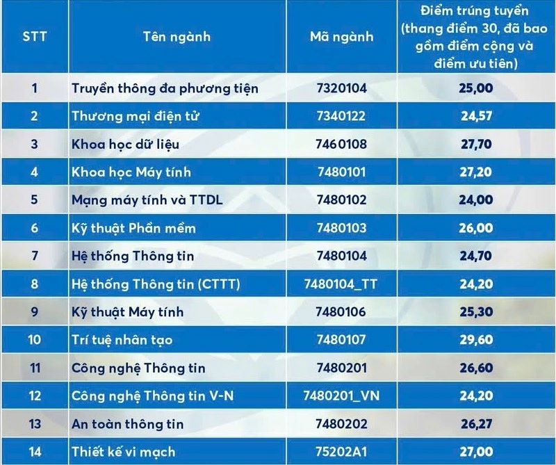 Bảng điểm chuẩn Trường ĐẠI HỌC Công nghệ Thông tin