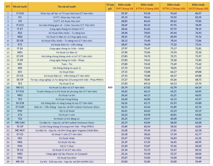 Điểm chuẩn trường Đại học Bách khoa Hà Nội (BKA) năm 2025