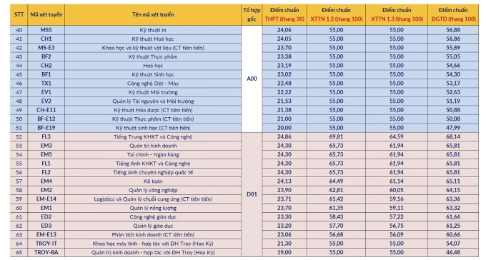 Điểm chuẩn trường Đại học Bách khoa Hà Nội (BKA) năm 2025