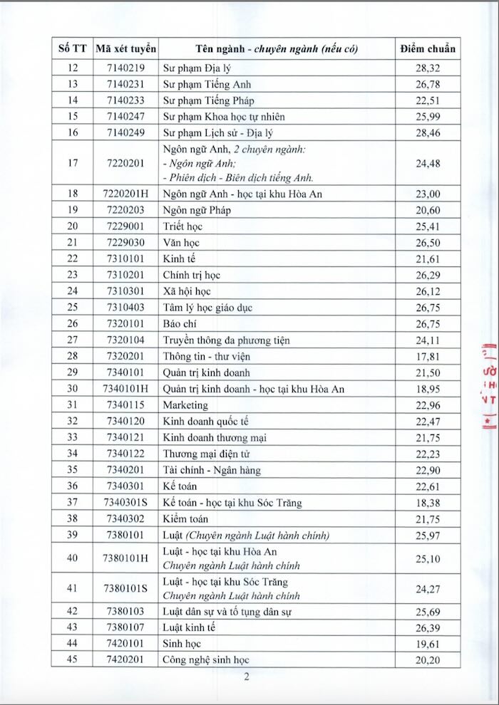 Điểm chuẩn và học phí trường Đại hoc Cần Thơ (TCT) 2025