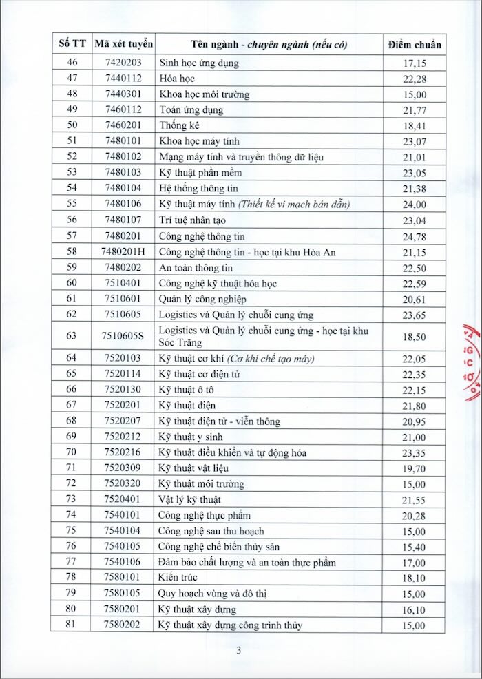 Điểm chuẩn và học phí trường Đại hoc Cần Thơ (TCT) 2025