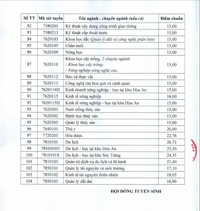 Điểm chuẩn và học phí trường Đại hoc Cần Thơ (TCT) 2025