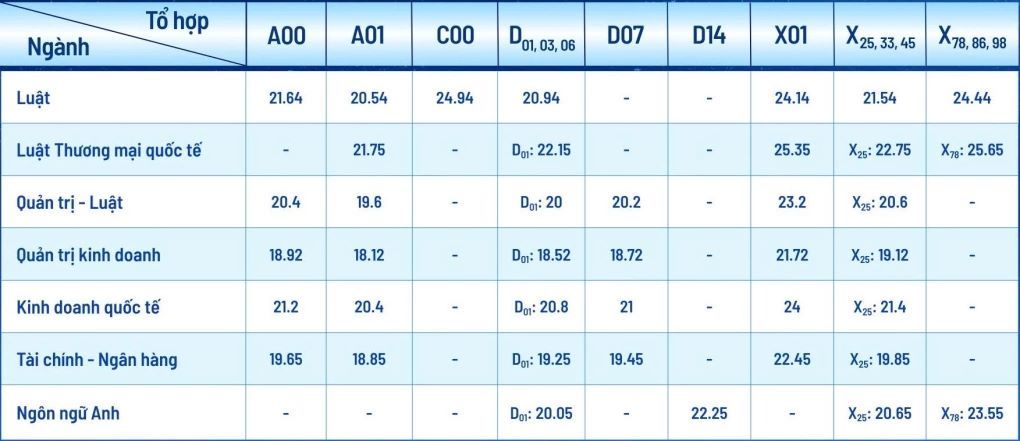Bảng điểm chuẩn trường Đại học Kinh tế Luật