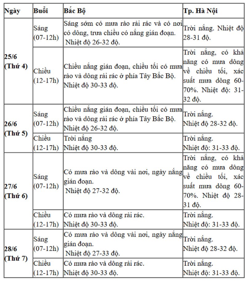 dự báo thời tiết khu vực bắc bộ trong kỳ thi thptqg