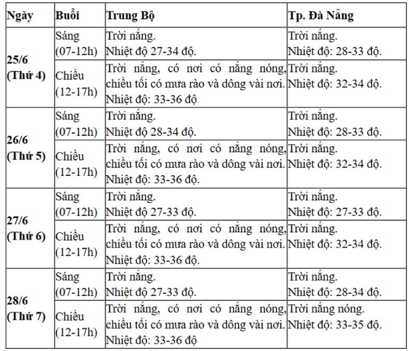 dự báo thời tiết khu vực trung bộ trong kỳ thi thptqg