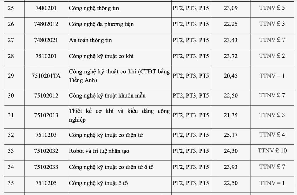 Bảng điểm chuẩn Đại học Công nghiệp Hà Nội số 3