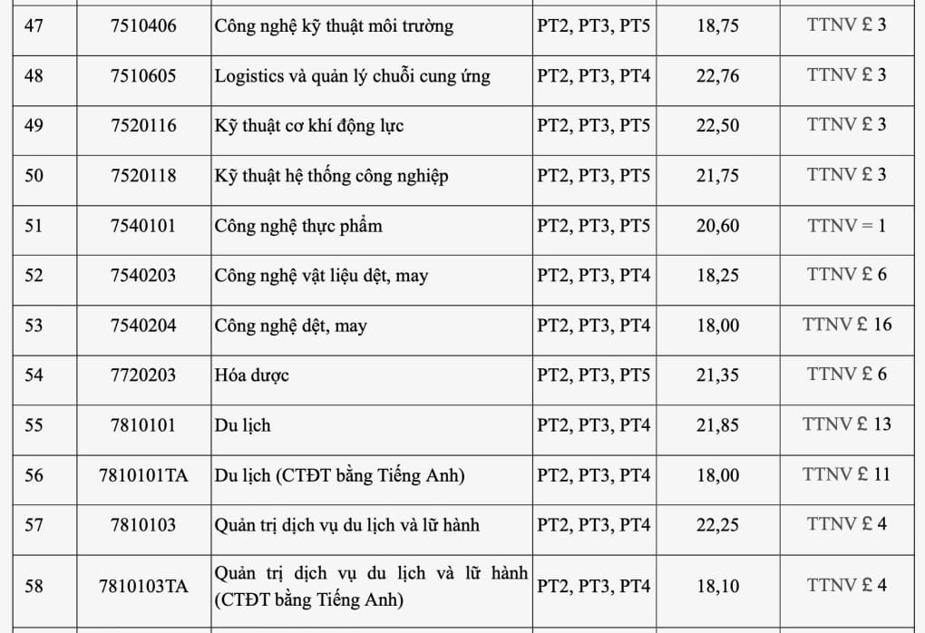 Bảng điểm chuẩn Đại học Công nghiệp Hà Nội số 5