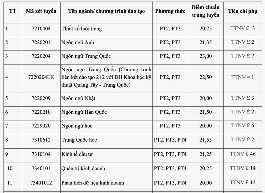 Bảng điểm chuẩn Đại học Công nghiệp Hà Nội số 1