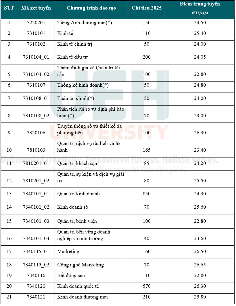 Điểm chuẩn Đại học Kinh tế TP.HCM 2025