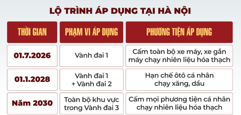 Lộ trình cấm xe máy ở hà nội