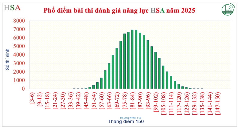 Phổ điểm bài thi đánh giá năng lực HSA năm 2025