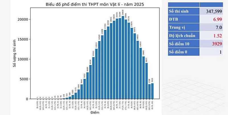 phổ điểm thi thptqg môn vật lý