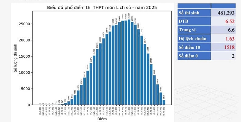 phổ điểm thi thptqg môn lịch sử