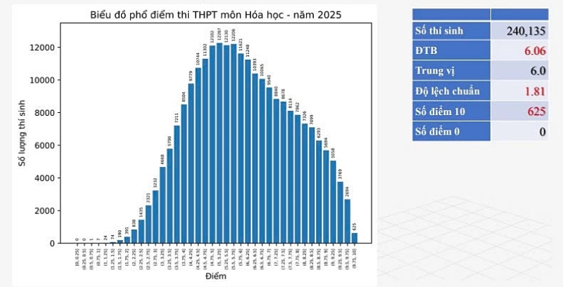 phổ điểm thi thptqg môn hóa học