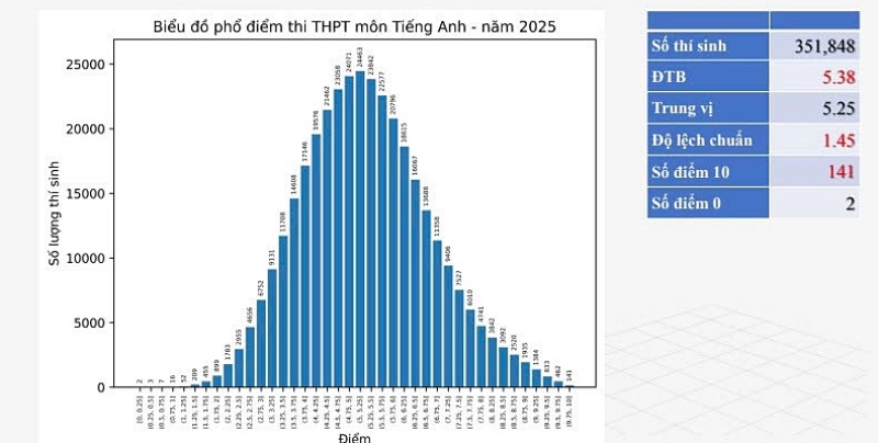 phổ điểm thi thptqg môn tiếng anh